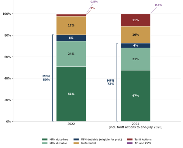Share of world merchandise trade on MFN tariff terms