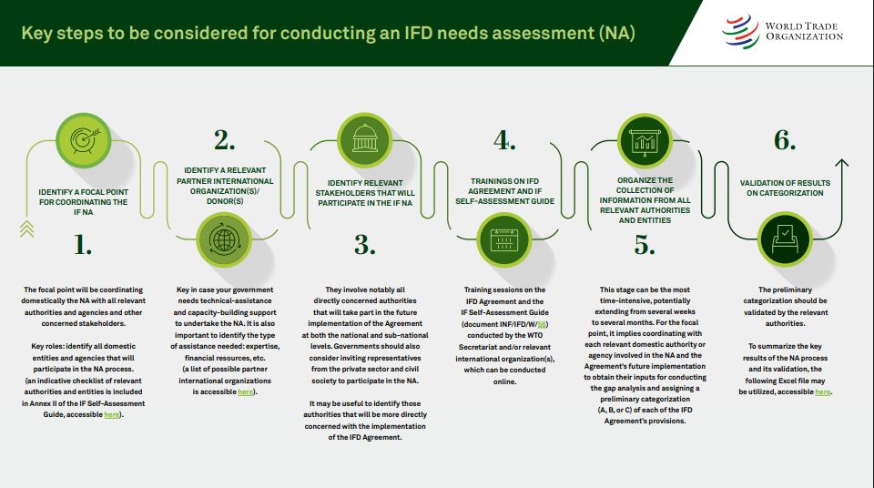 Investment Facilitation Checklist Infographic Poster