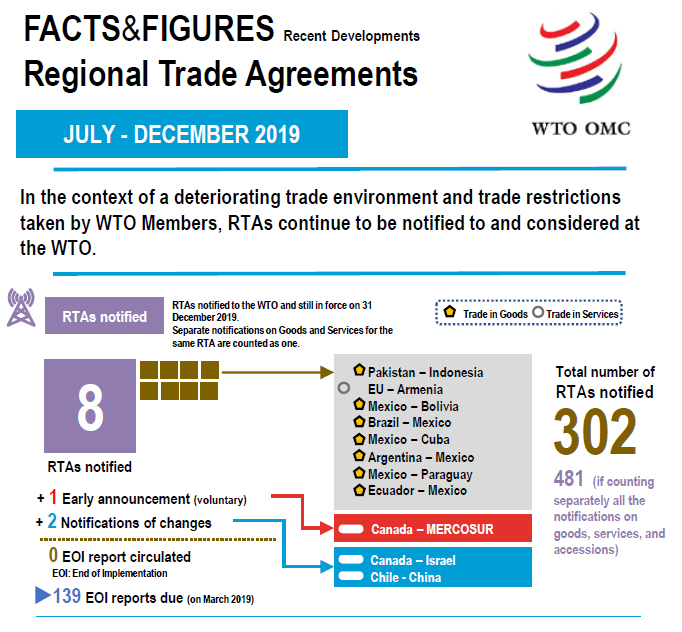 wto regional trade agreements database