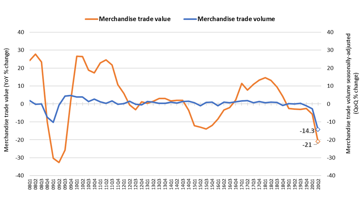 World merchandise trade fell 14% in volume, 21% in value in Q2 amid global lockdown