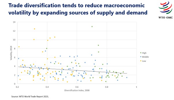 Trade diversication tends to reduce macroeconomic volatility by expanding sources of supply and demand