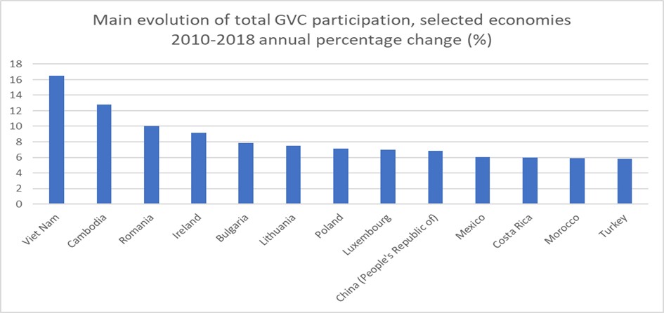 Main evolution of total GVC participation