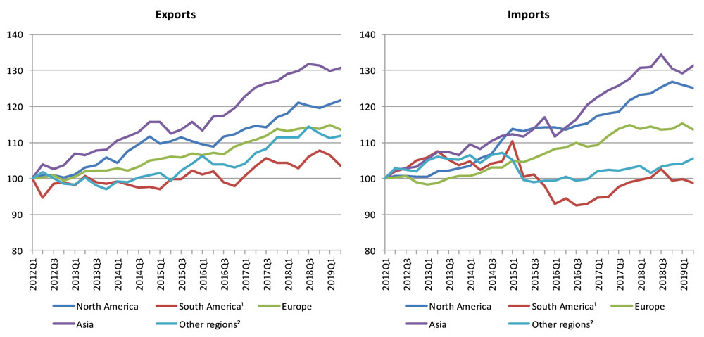 Merchandise exports and imports by region, 2012Q1-2019Q2 Volume index, 2012Q1=100. (1) Refers to South and Central America and the Caribbean, (2) Other regions comprise Africa, Middle East and the Commonwealth of Independent States, including associate and former member States. Source: WTO and UNCTAD.