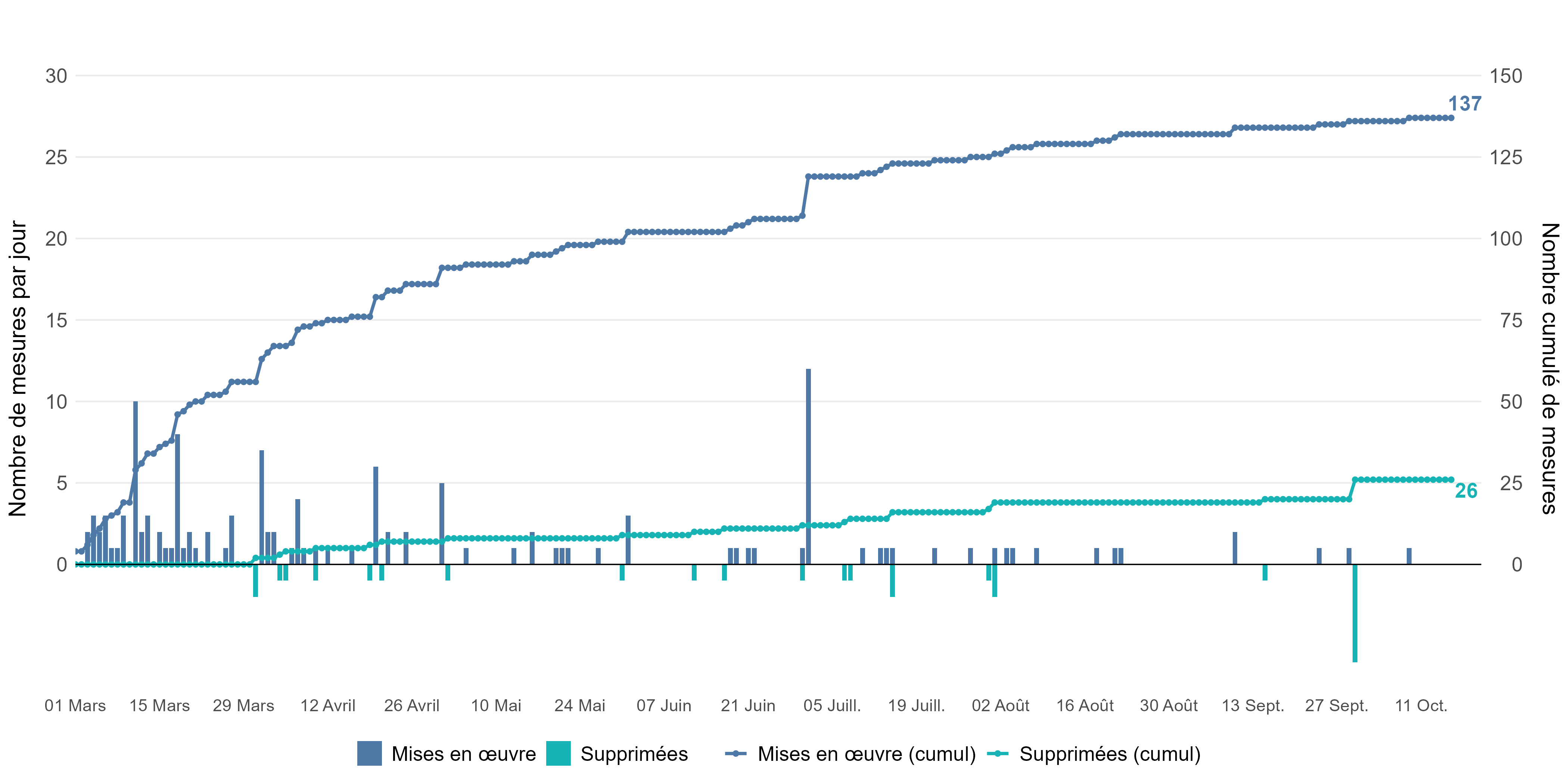 Graphique 1: Nombre de mesures commerciales et li&eacute;es au commerce mises en &oelig;uvre et supprim&eacute;es