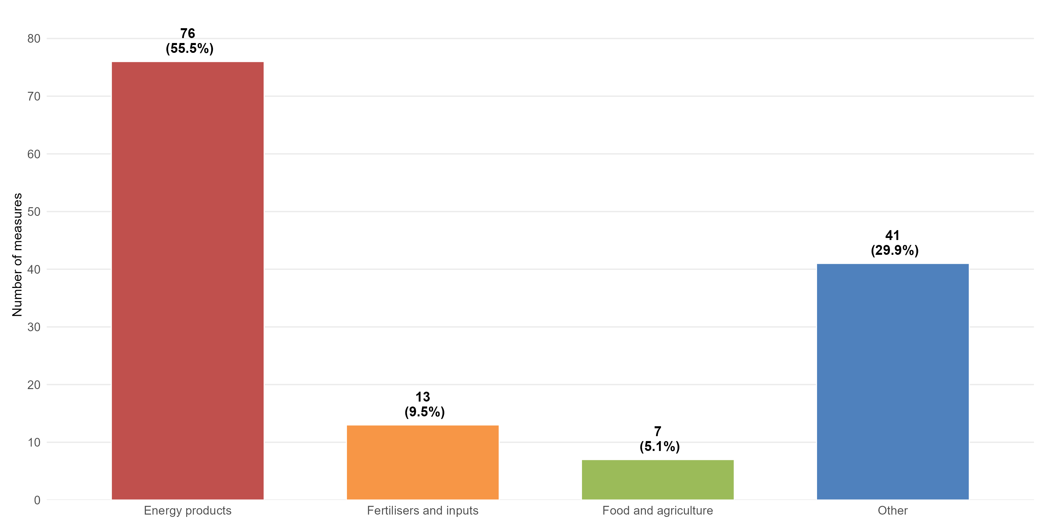 Chart 2: Number of implemented trade and trade-related measures by affected sectors