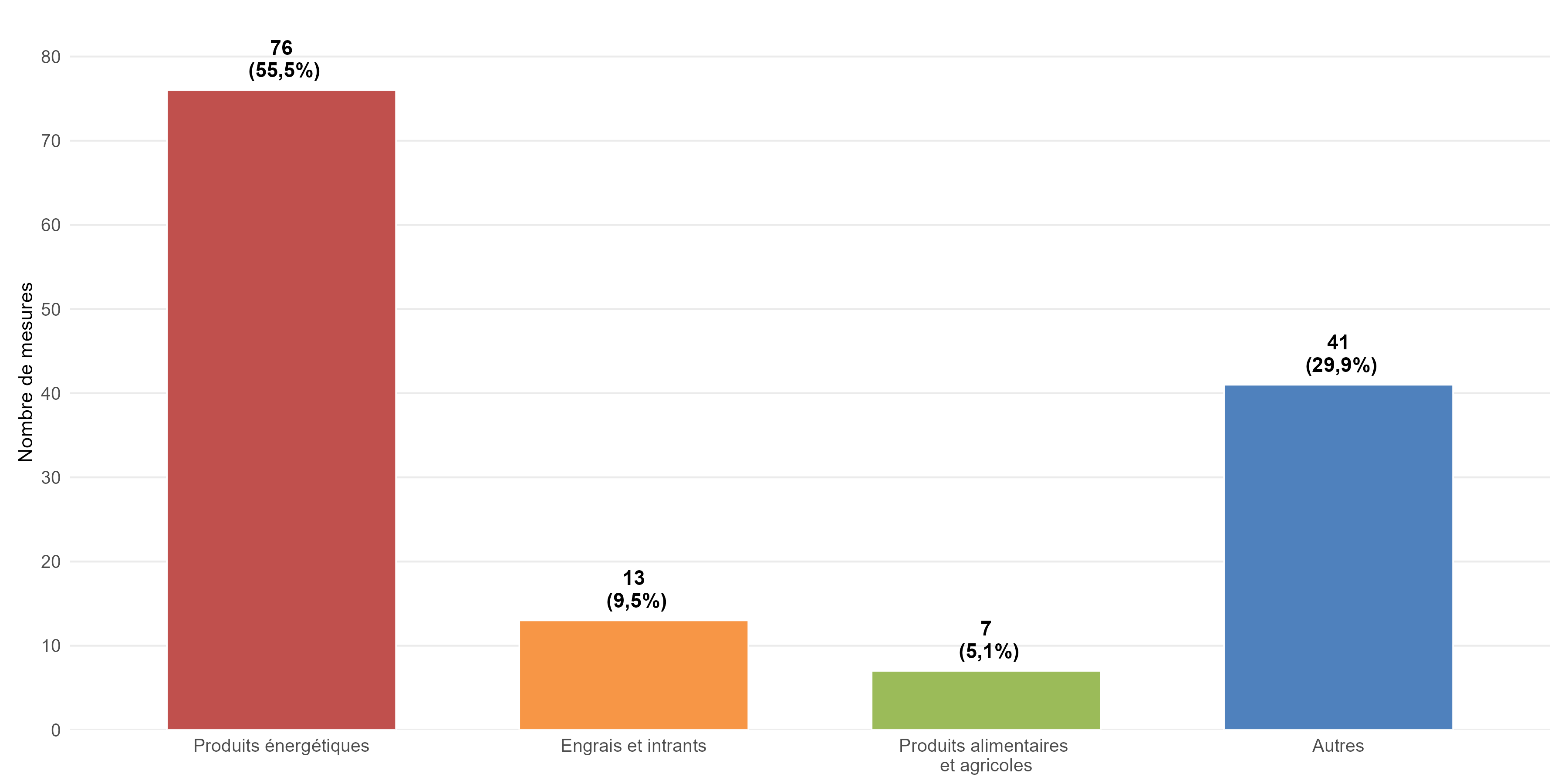 Graphique 2: Nombre de mesures commerciales et li&eacute;es au commerce mises en &oelig;uvre par secteur concern&eacute;