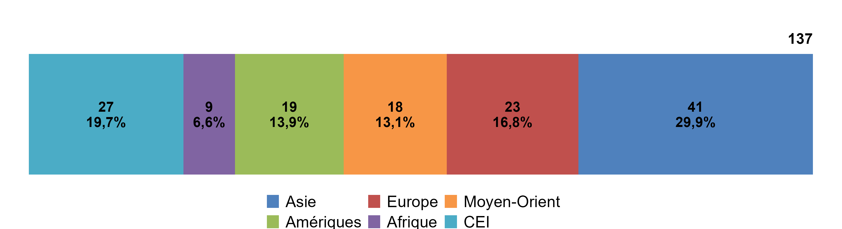 Graphique 3: Nombre de mesures commerciales et li&eacute;es au commerce mise en &oelig;uvre par r&eacute;gion
