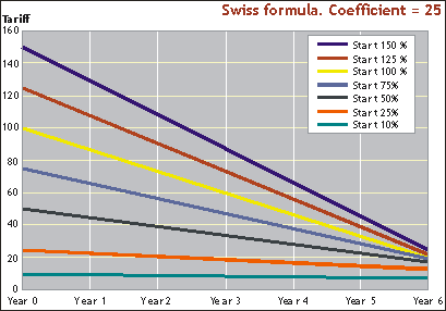 Swiss formula tariff cut example: coefficient=25. Final tariff: 7.1% to 21.4% (max. tariff 25%)